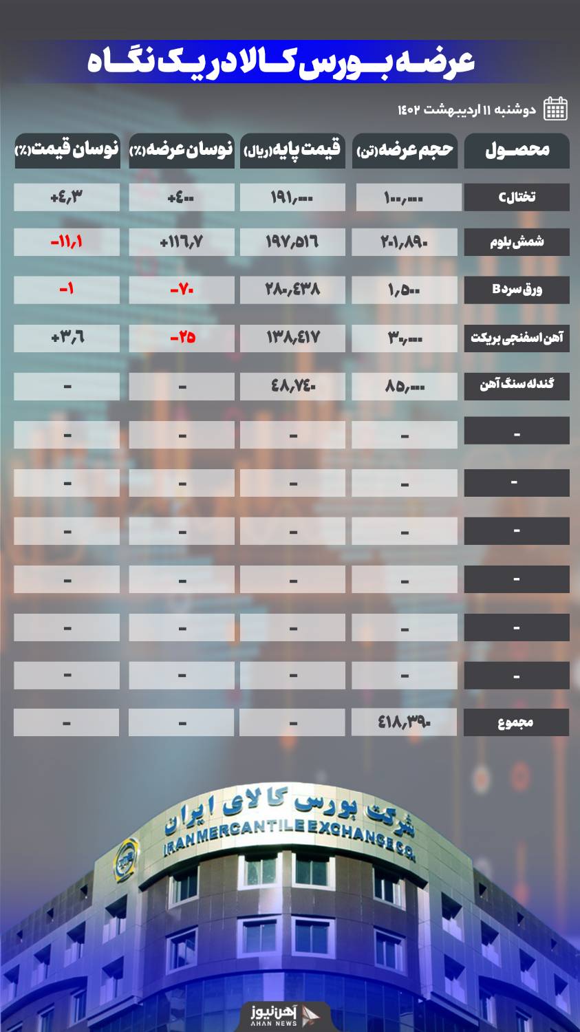 کاهش قیمت 11 درصدی شمش بلوم 