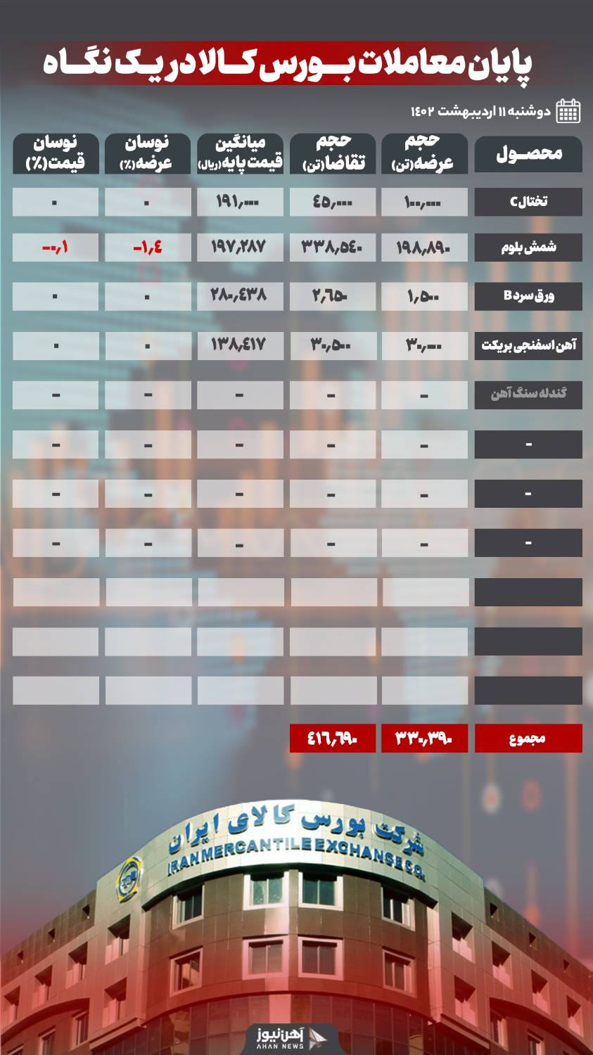 معامله ۹۸ درصد شمش بلوم در بورس کالا