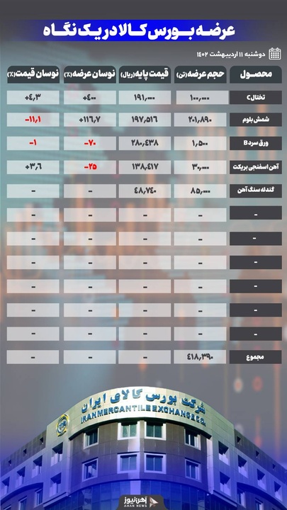 کاهش قیمت ۱۱ درصدی شمش بلوم