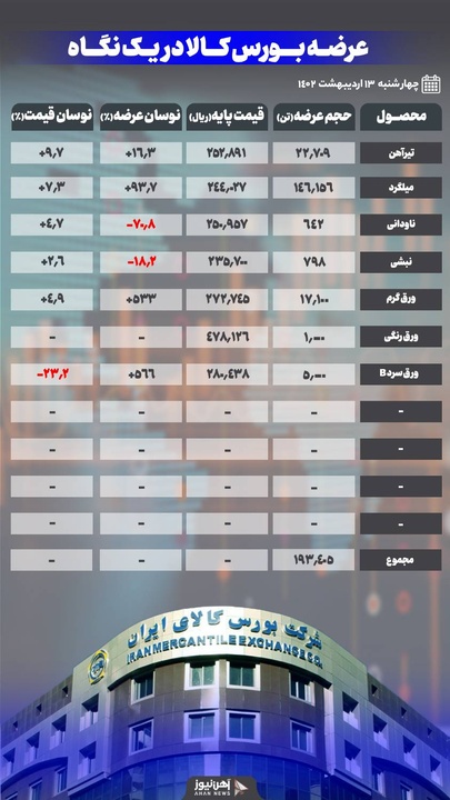 افزایش قیمت محصولات فولادی در بورس کالا ادامه دارد