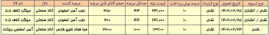کاهش ۵ درصدی نرخ پایه میلگرد کلاف