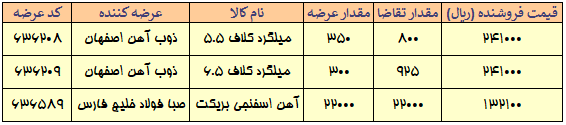 مچ کامل محصولات فولادی امروز در بورس رینگ صنعتی