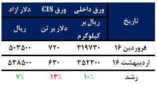 پیشبینی قیمت ورق گرم در هفته جاری