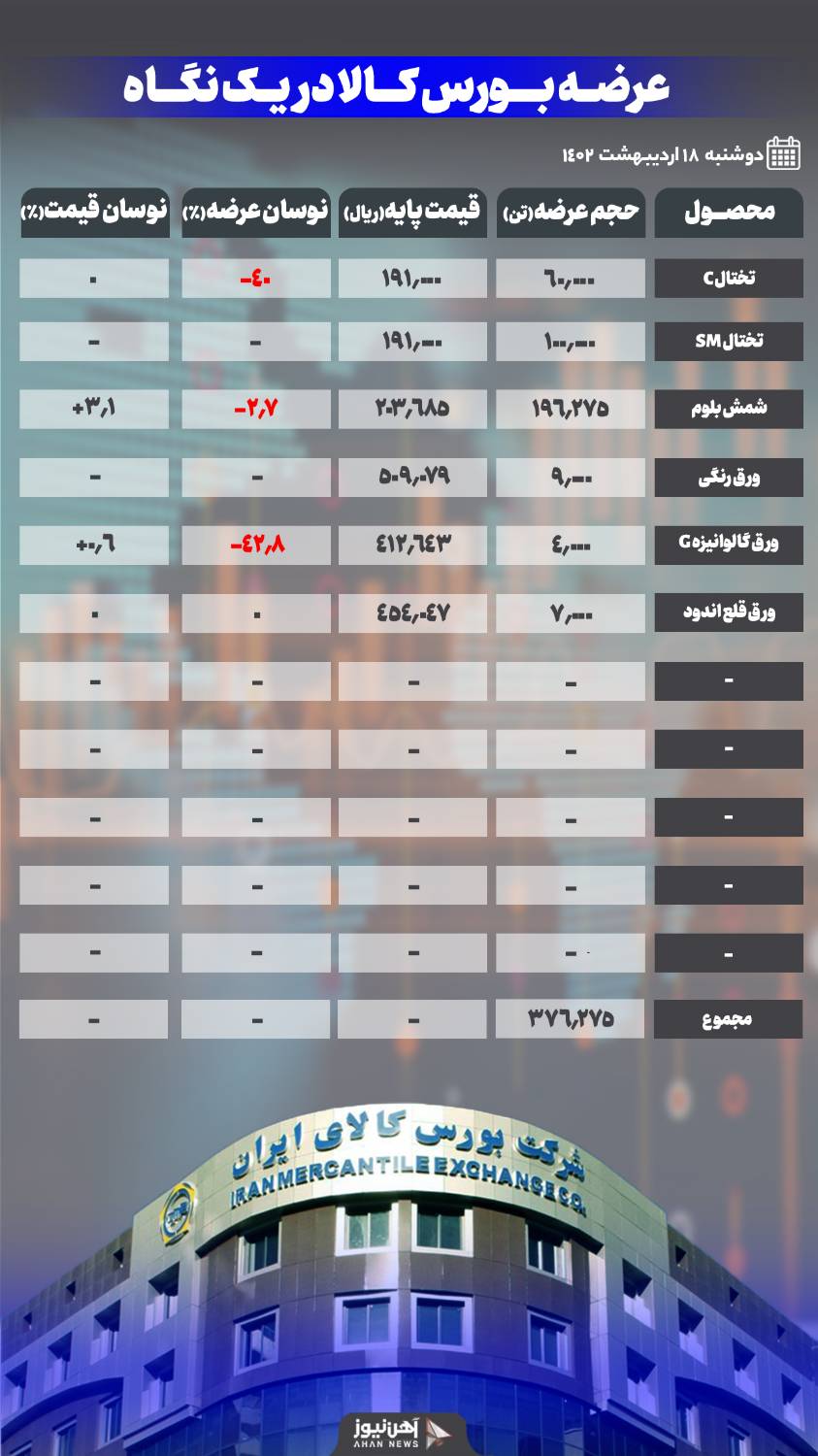 عرضه بیش از ۳۷۶ هزار تن محصول فولادی