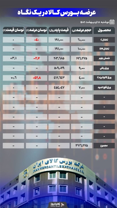 عرضه بیش از ۳۷۶ هزار تن محصول فولادی