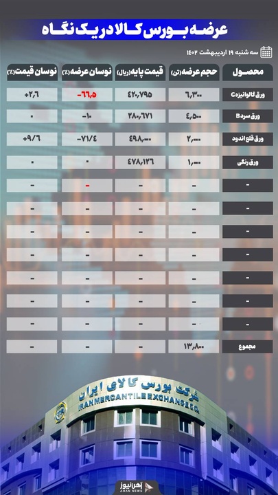 افزایش ۴ هزار و ۴۰۰ تومانی ورق قلع اندود