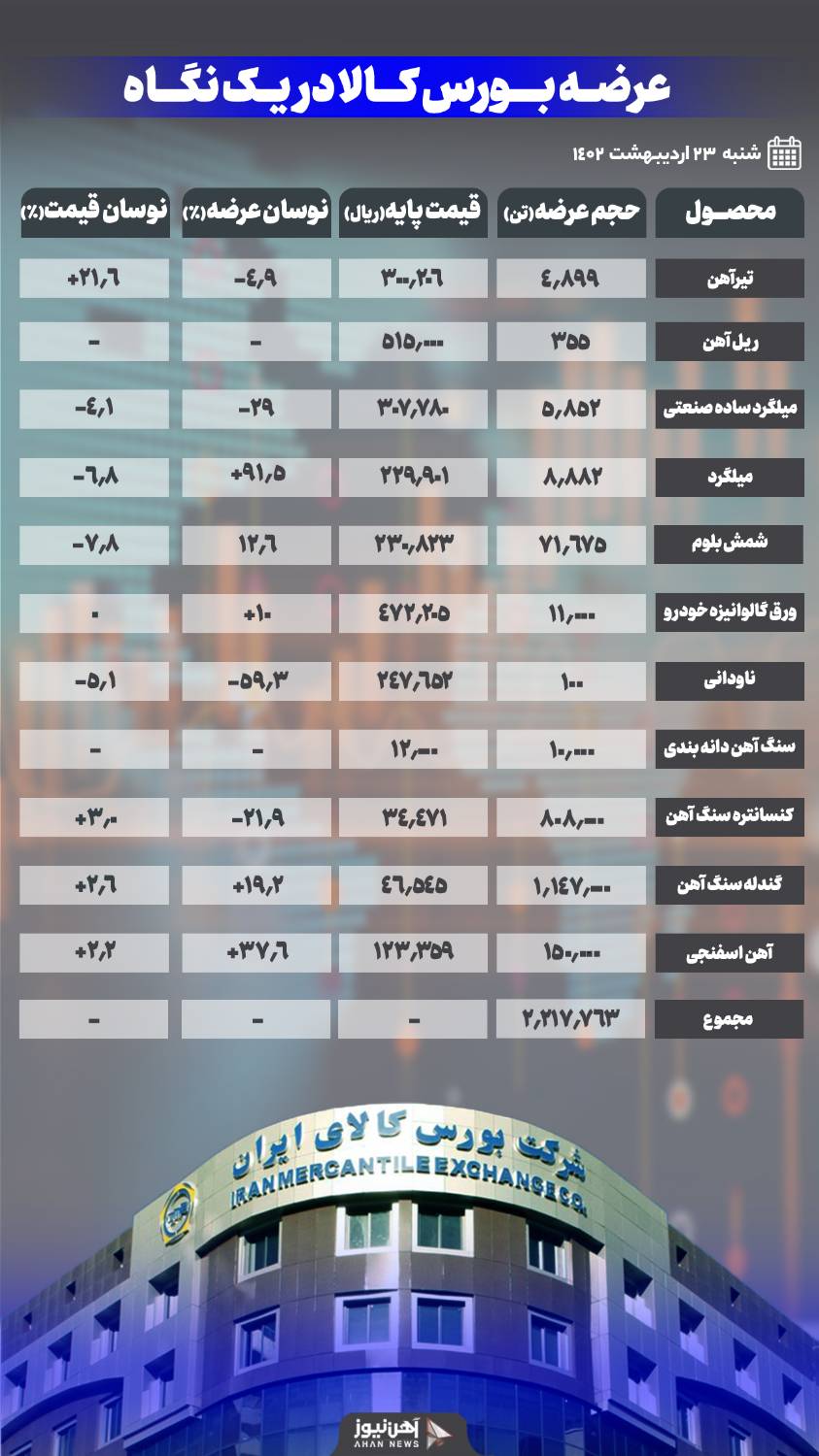 بازار کم رونق رینگ صنعتی در معاملات امروز/ فقط ۱/۴ درصد شمش بلوم معامله شد 