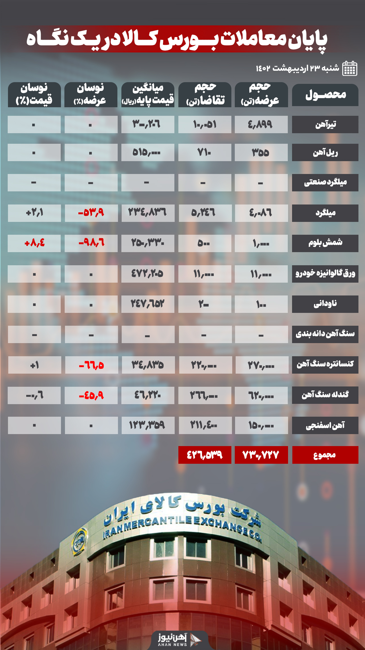 بازار کم رونق رینگ صنعتی در معاملات امروز/ فقط ۱/۴ درصد شمش بلوم معامله شد 
