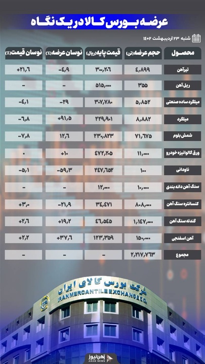 افزایش نرخ پایه آهن اسفنجی