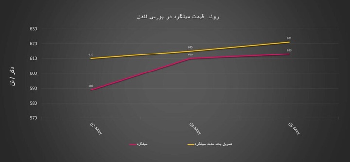 وضعیت آشفته میلگرد در بورس لندن