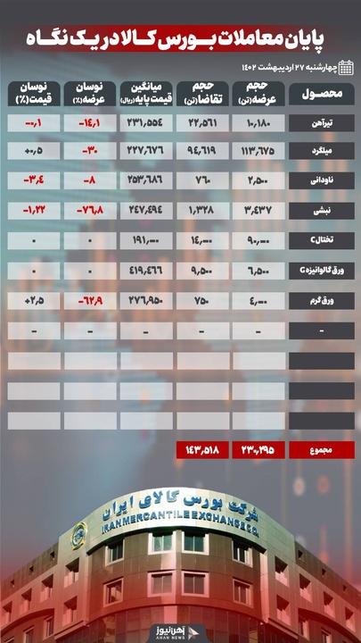 کم رونقی بازار محصولات فولادی در رینگ صنعتی