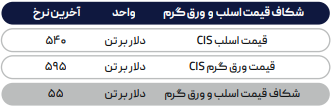 کمبود فولاد میانی محرک رشد قیمت بیلت صادراتی ایران 
