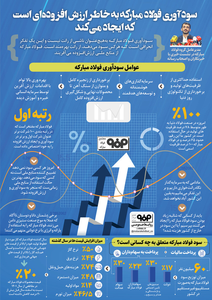 سودآوری فولاد مبارکه از ارزش افزودهای است که ایجاد میکند