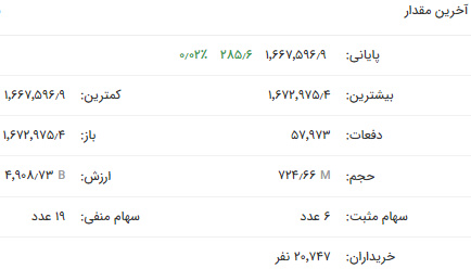 رشد جزئی شاخص فلزات اساسی هسو با شاخص کل
