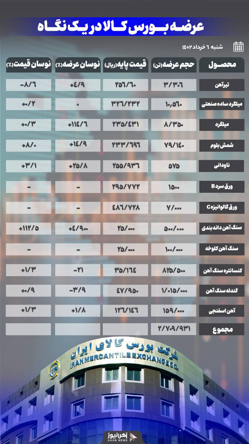 کاهش ۸/۶ درصدی قیمت تیرآهن بورسی/ میلگرد در ثبات