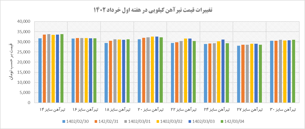 روند قیمتی تیرآهن در هفته‌ای که گذشت