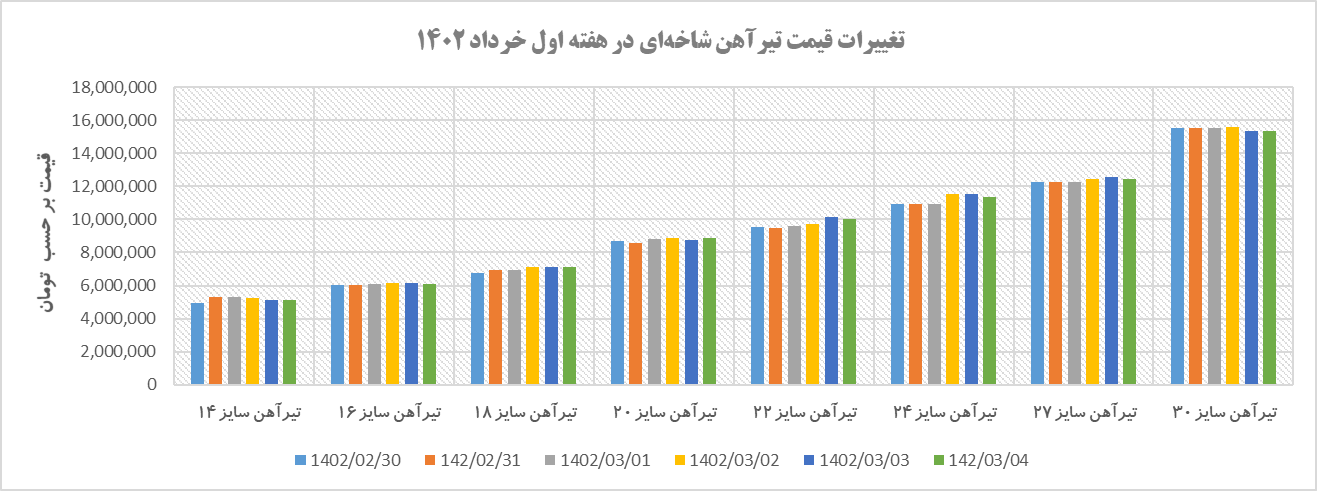 روند قیمتی تیرآهن در هفته‌ای که گذشت