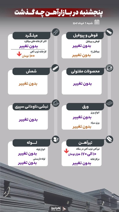 وضعیت بازار آهن در روز پنجشنبه ۴ خرداد ۱۴۰۲