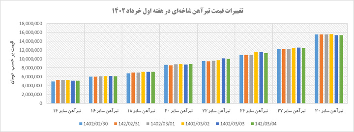 روند قیمتی تیرآهن در هفتهای که گذشت