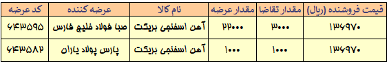 استقبال ضعیف از آهن اسفنجی بریکت/ میلگرد کلاف حذف شد