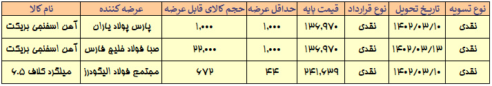 کاهش ۵۰ درصدی عرضه آهن اسفنجی بریکت