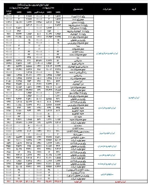 تولید ۷ خودرو در ایرانخودرو متوقف شد