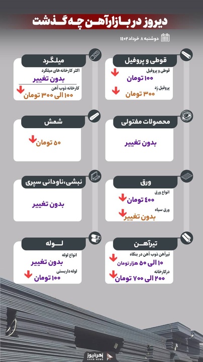دیروز در بازار آهن چه گذشت؟