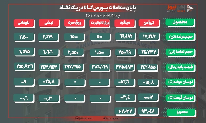 ورق گرم از تابلوی معاملات حذف شد