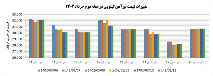 روند قیمتی تیرآهن در هفته دوم خرداد/ نوسان در تیرآهن کیلویی