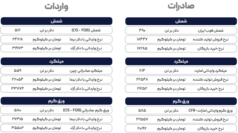 قطعی برق، شمش را گران نمی‌کند