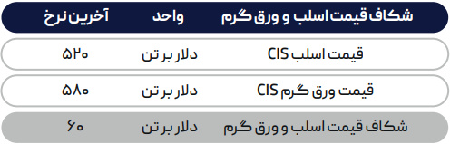 پیش‌بینی کسادی ورق گرم در بازارهای جهانی