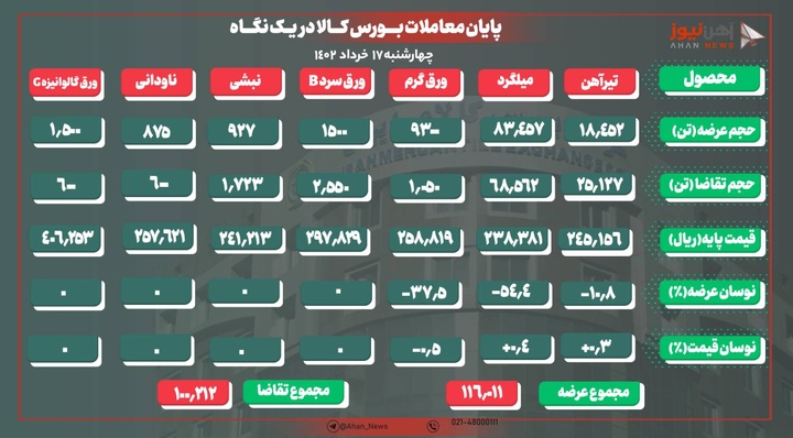 تقاضای ضعیف برای تیرآهن و میلگرد بورسی