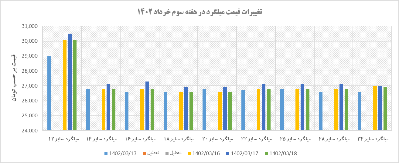 روند نرخ میلگرد در هفته‌ای که گذشت/ نوسان در نرخ‌ها