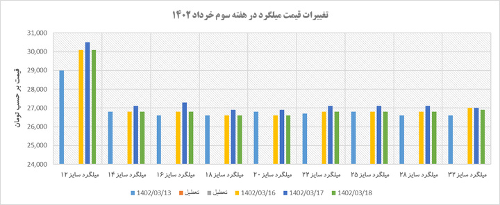 روند نرخ میلگرد در هفتهای که گذشت/ نوسان در نرخها