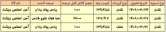 عرضه ۳۴ هزار تن شمش و آهن اسفنجی بریکت در رینگ صنعتی