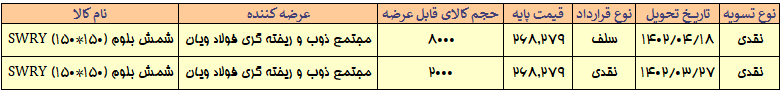 عرضه ۳۴ هزار تن شمش و آهن اسفنجی بریکت در رینگ صنعتی