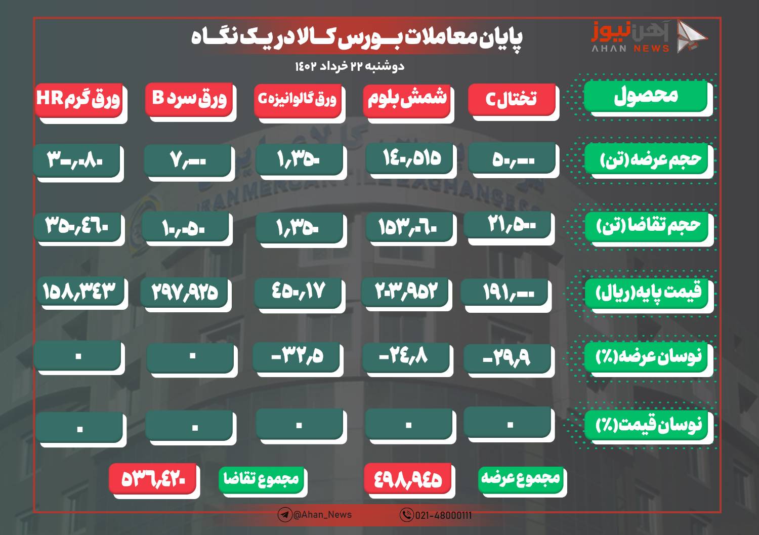 پایان معاملات با فروش ۱۰۰ درصدی ورق گرم مبارکه