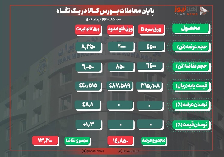 استقبال ضعیف از ورقهای فولادی در رینگ صنعتی امروز