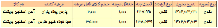 ۳۷ هزار تن آهن اسفنجی بریکت امروز بر روی تابلوی معاملات