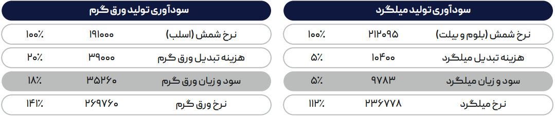 پیشبینی تقاضا ضعیف برای مقاطع طویل فولادی در بازار داخلی