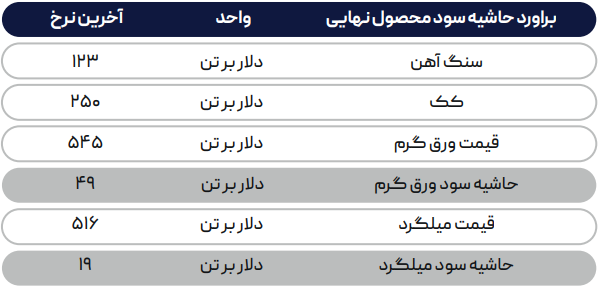 پیش‌بینی کاهش تقاضا فولاد در چین 