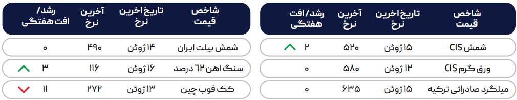 پیش‌بینی کاهش تقاضا فولاد در چین 