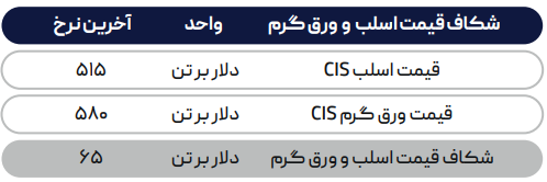 پیش‌بینی کاهش تقاضا فولاد در چین 