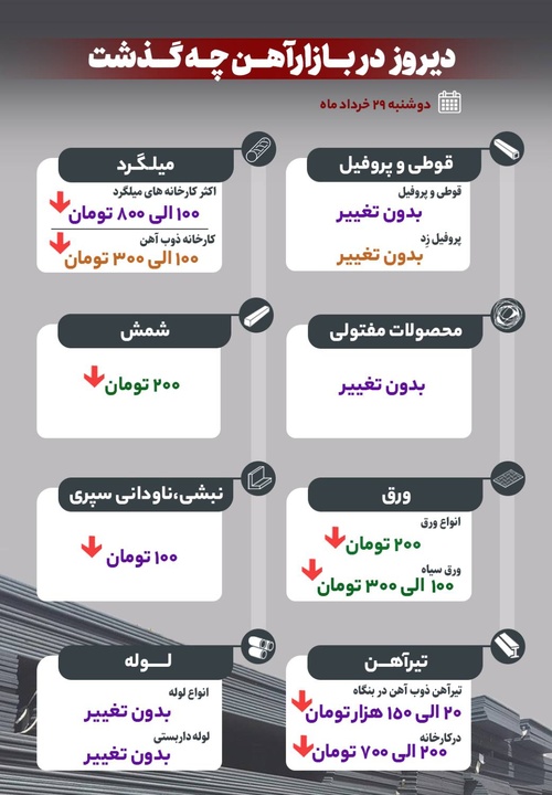 دیروز در بازار آهن چه گذشت؟