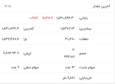 صعود بیجان بورس / افزایش هزار و ۳۰۴ واحدی شاخص کل