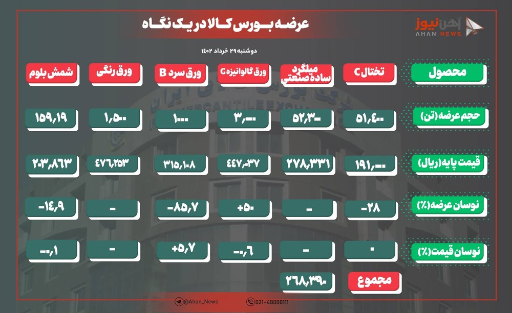 استقبال ضعیف از محصولات فولادی بورسی ادامه دارد