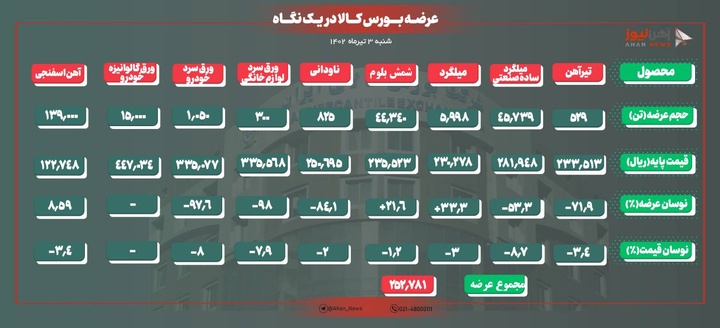 کاهش قیمت ۱ تا ۸ درصدی کلیه محصولات فولادی عرضه شده