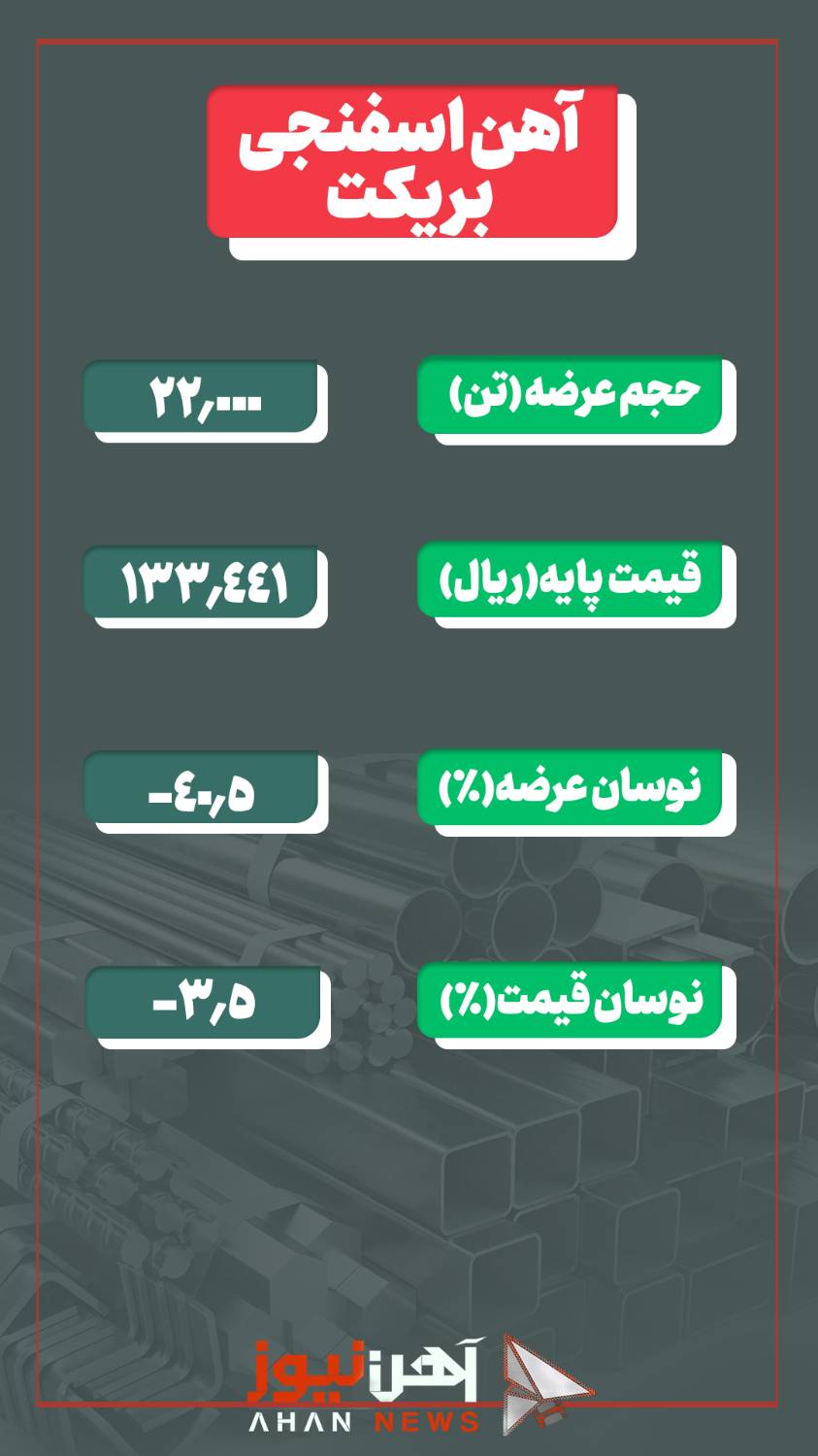کاهش ۴۰/۵ درصدی حجم آهن اسفنجی بریکت
