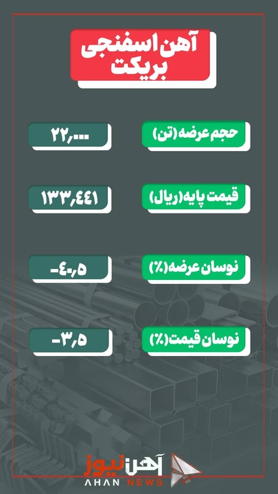 کاهش ۴۰/۵ درصدی حجم آهن اسفنجی بریکت