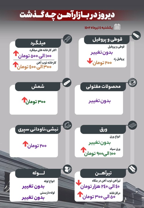 دیروز در بازار آهن چه گذشت؟